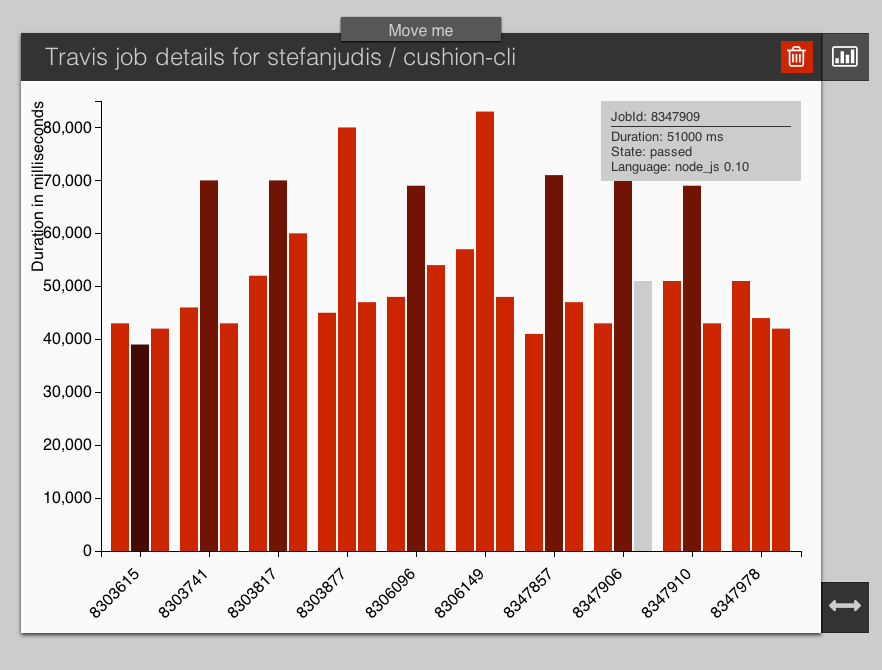 Travis job details chart for cushion-cli